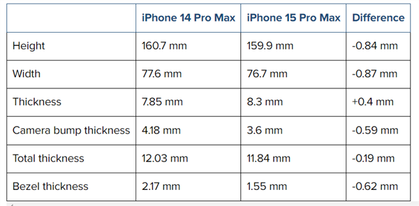 百家樂：iPhone 15 Pro Max CAD外觀渲染圖曝光：最窄1.5mm將打破紀錄