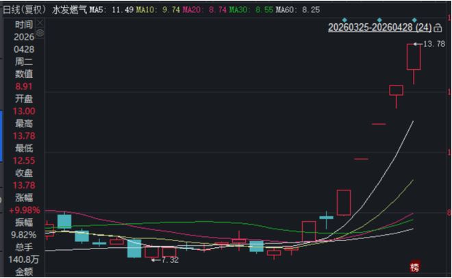 top8bet娛樂城：水發燃氣沾親帶故